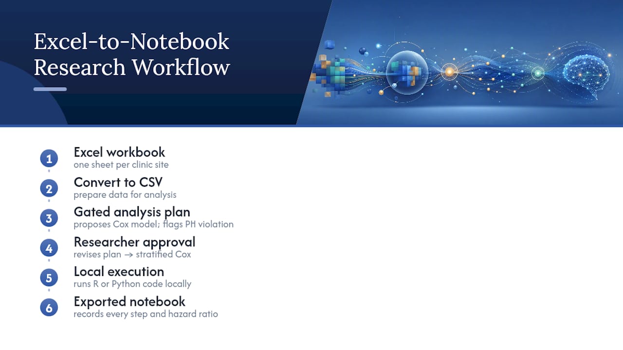 Gated workflow from Excel data to reproducible analysis