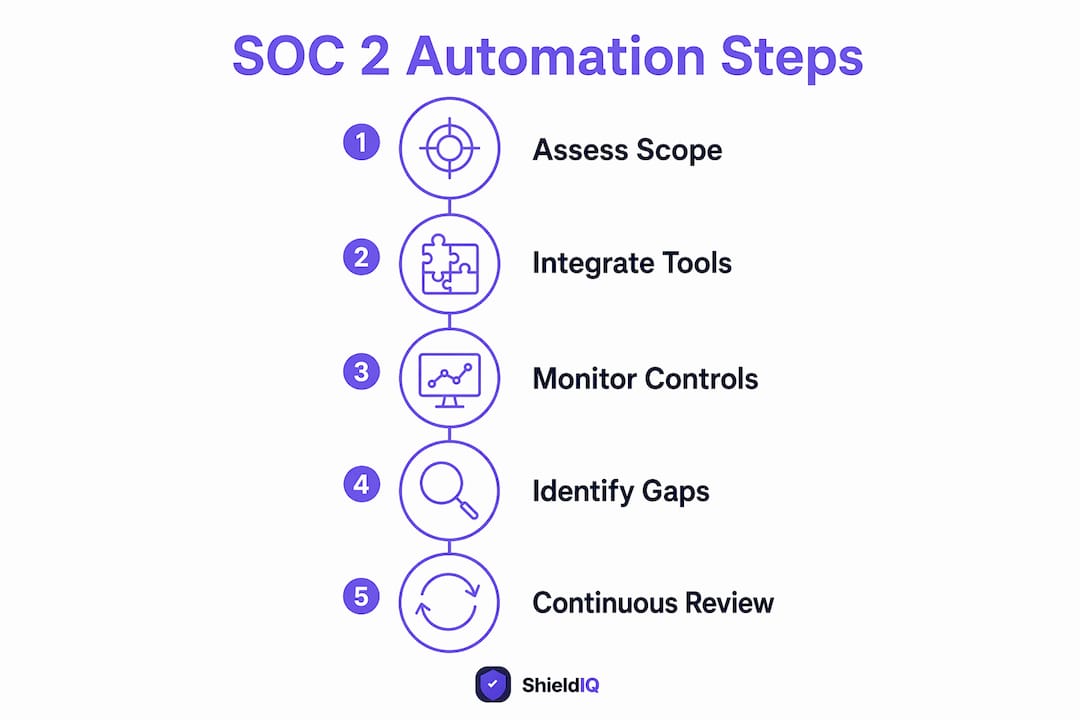 Infographic showing SOC 2 automation process steps
