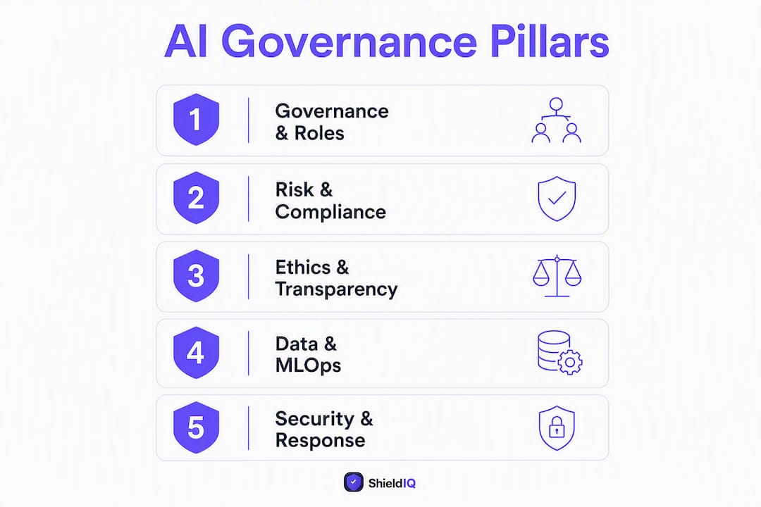 Infographic showing five pillars of AI governance framework