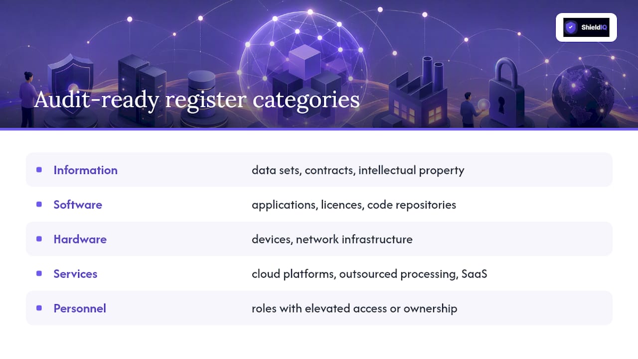 Five ISO asset inventory categories