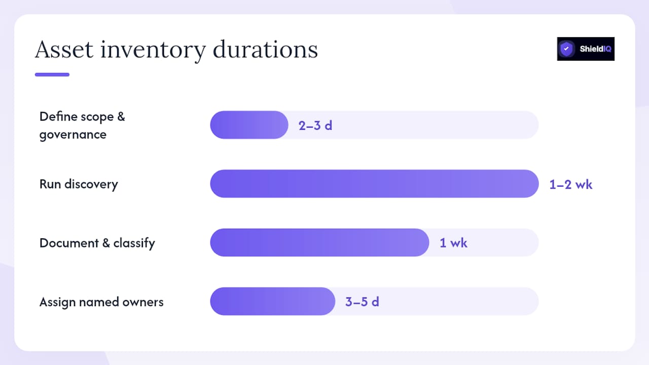 How do you build an asset inventory from scratch? — overview diagram