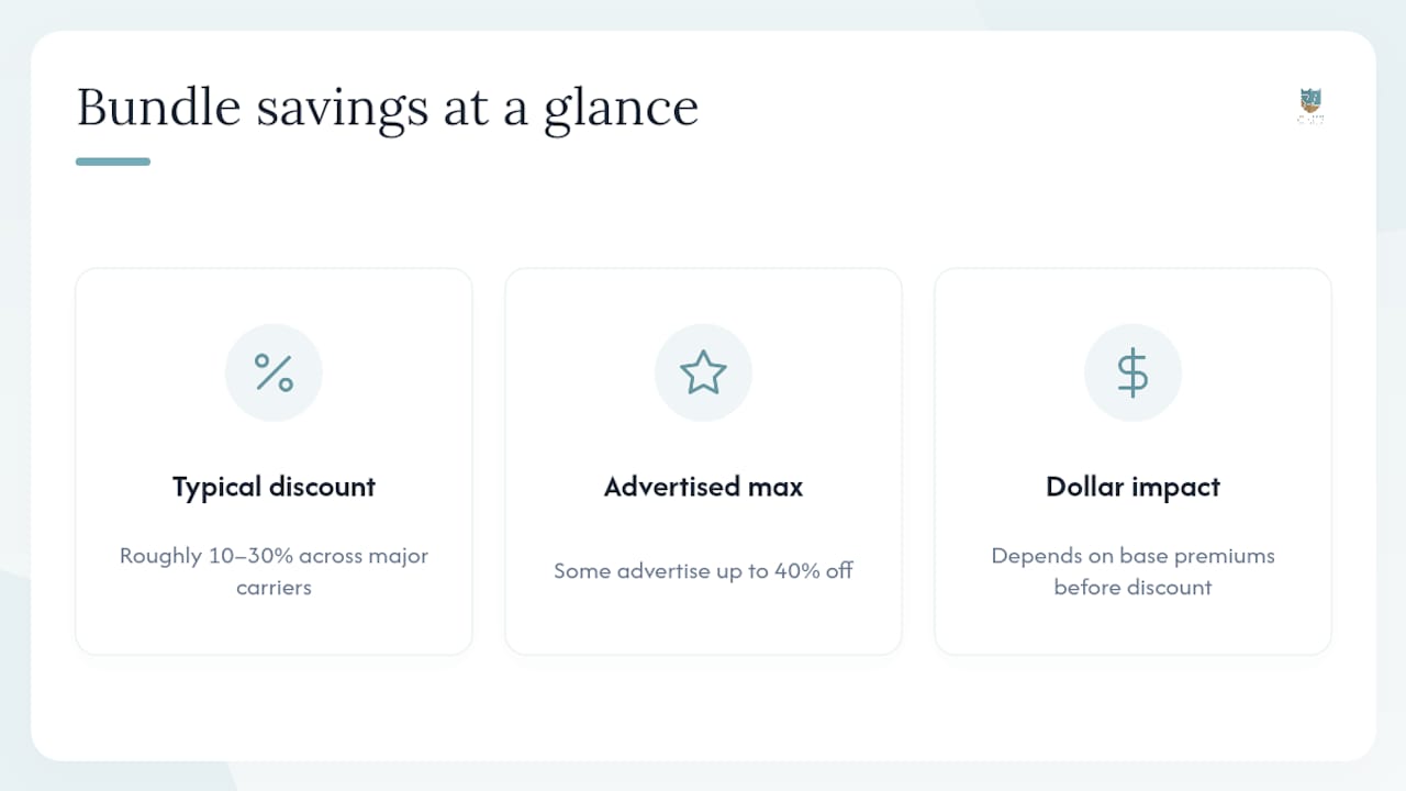 Diagram of home and auto bundle discount ranges and savings