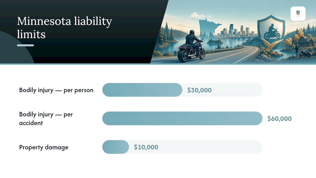 Minnesota motorcycle insurance liability limits