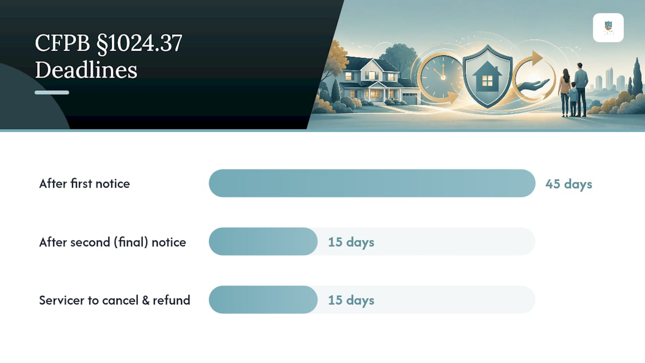 Force-placed insurance notice and refund timeline