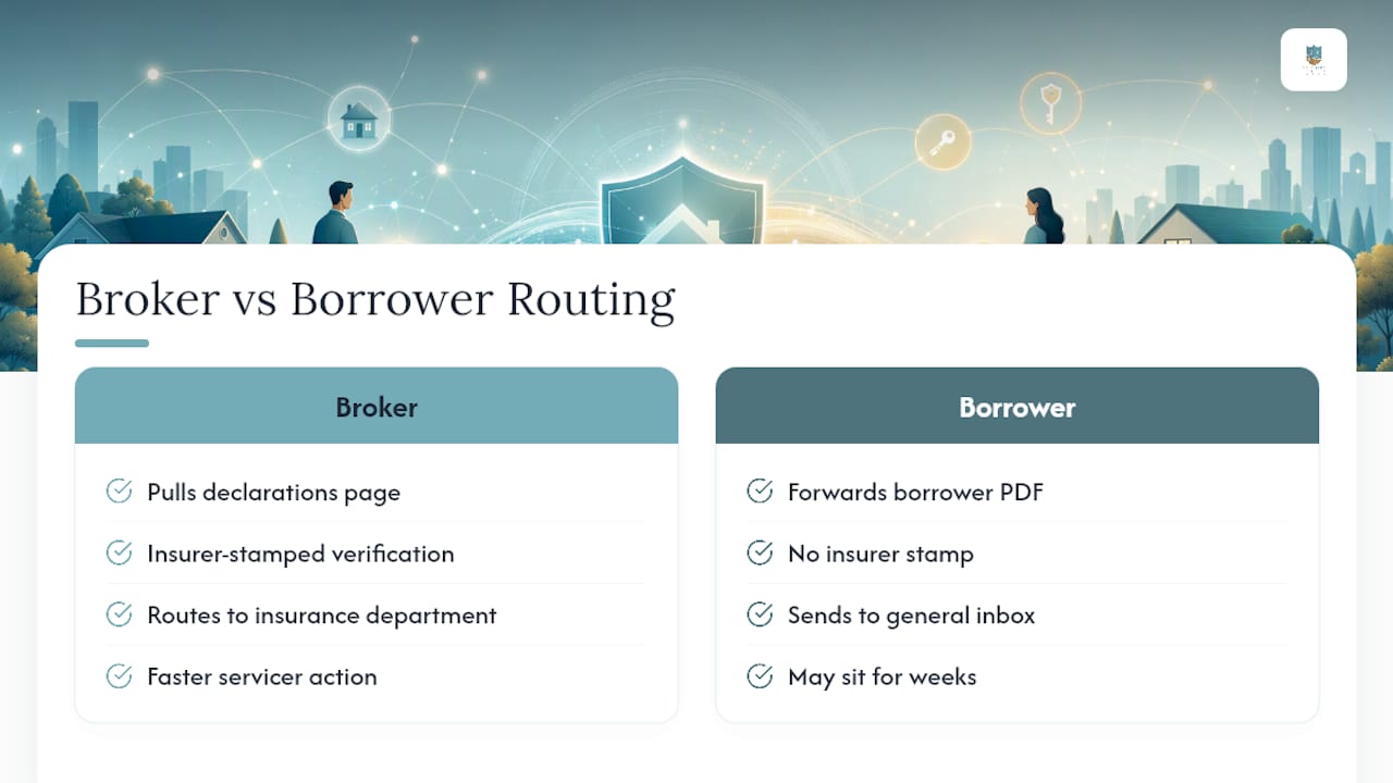 How Brokers Help Homeowners Get Out of Force-Placed Insurance — overview diagram