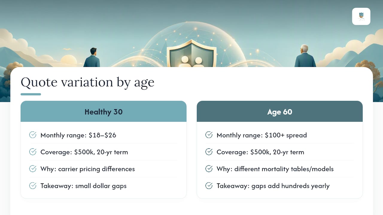 Life insurance quote differences by age