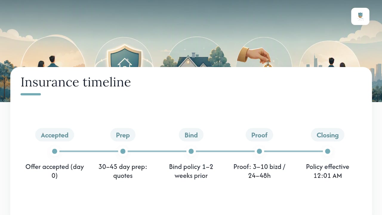 Home insurance timeline before closing