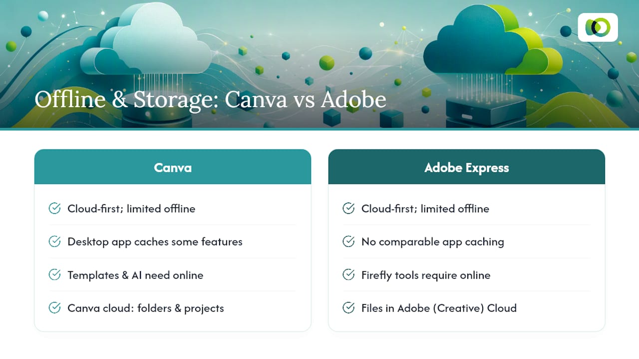 Can you work offline and where do files live? — overview diagram