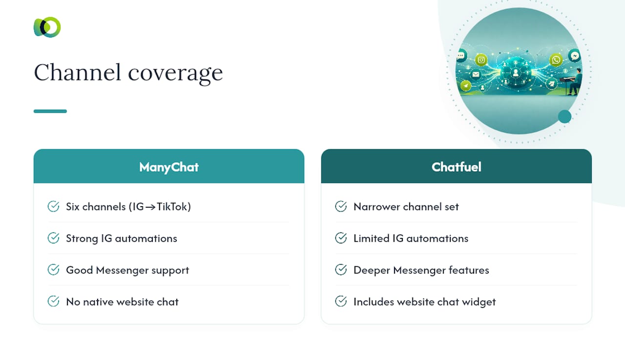 ManyChat and Chatfuel channel coverage comparison