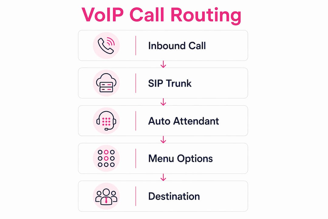 Infographic showing VoIP auto attendant call routing steps