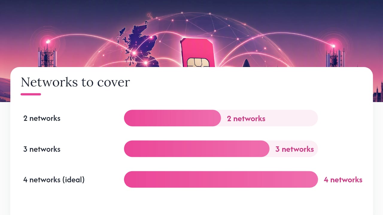 How do I choose and test a multi network SIM before committing? — overview diagram