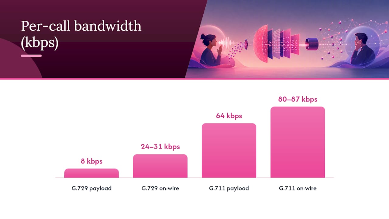 Codec payload and on-wire bandwidth comparison