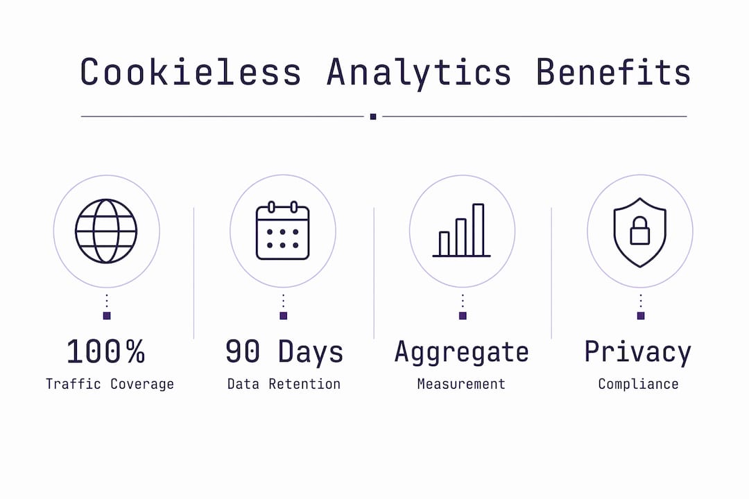 Infographic summarizing cookieless analytics benefits