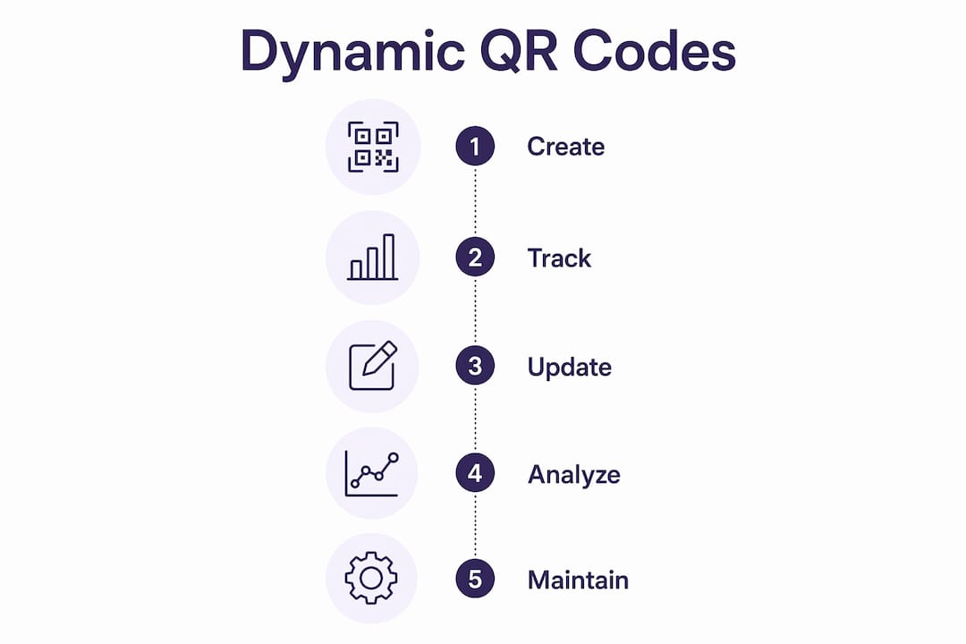 Infographic showing dynamic QR code lifecycle steps