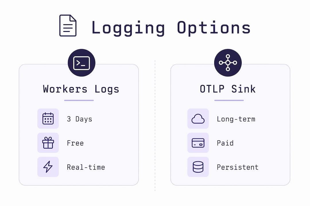 Infographic comparing Workers Logs and OTLP Sink options