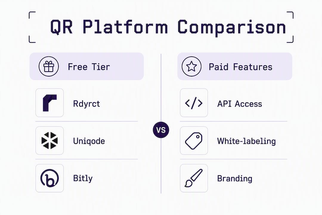 Infographic comparing QR platform features and tiers