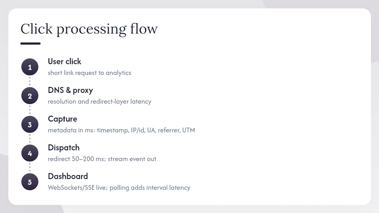 How real-time link tracking captures and delivers click events — overview diagram