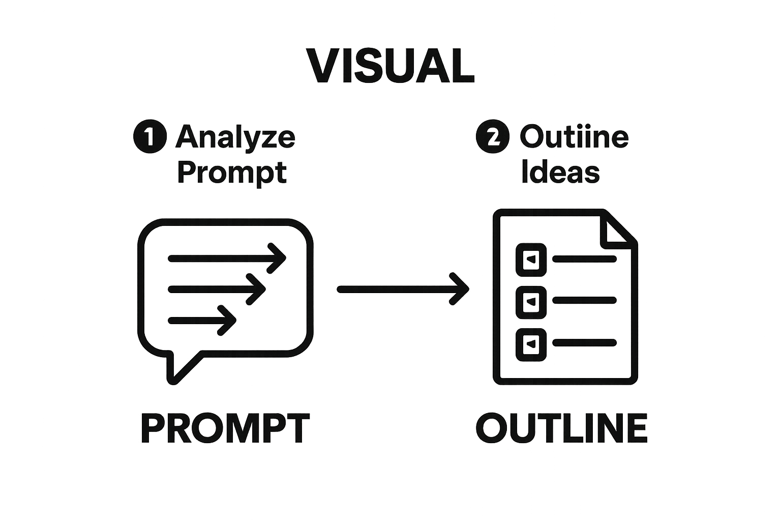Infographic showing prompt analysis and outline steps