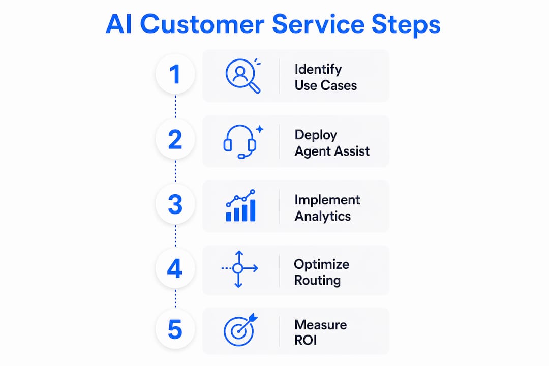 Infographic showing AI customer service deployment steps