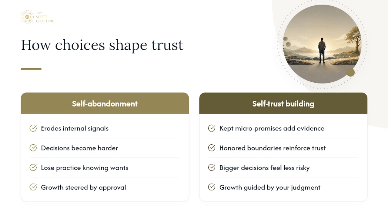 Cycle showing self-abandonment and rebuilt self-trust
