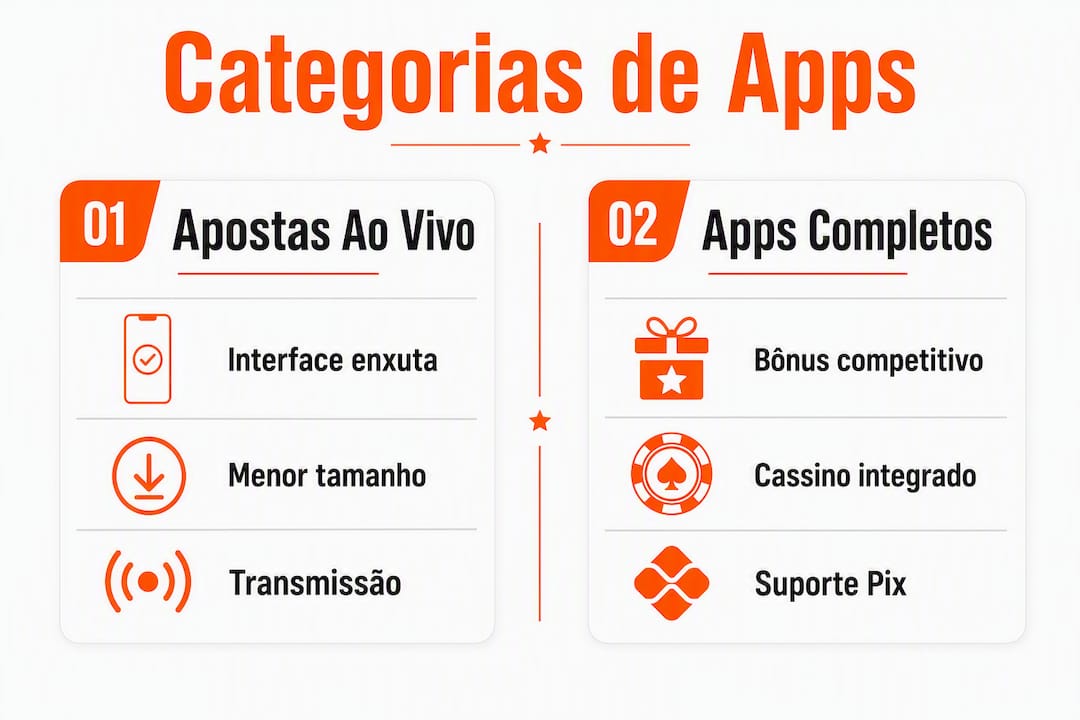 Infográfico mostrando as principais categorias de aplicativos de apostas, lado a lado para facilitar a comparação