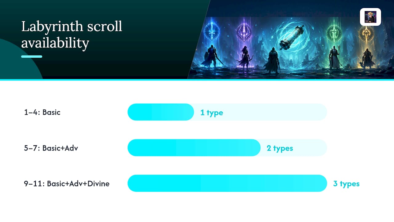 Diagram showing Labyrinth stages and scroll drop types