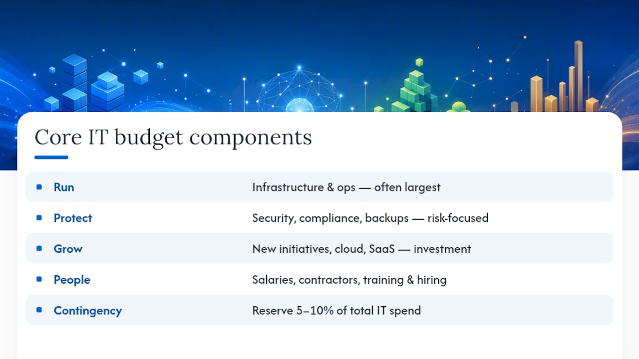 Diagram of core IT budget categories and roles