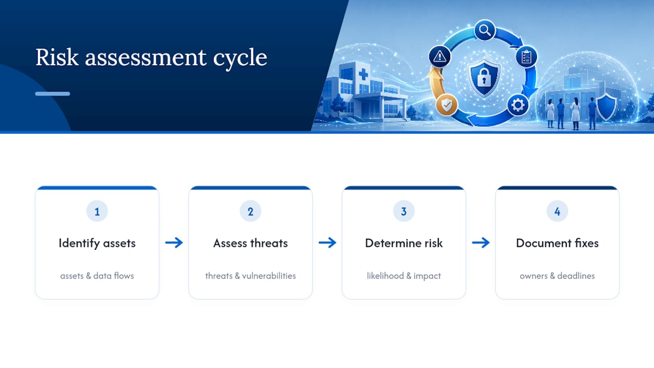 Four-stage healthcare risk assessment cycle