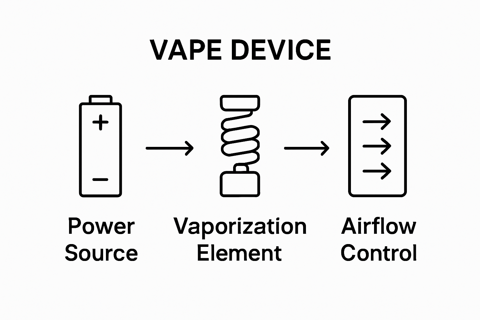 Infographic showing battery, coil, and airflow channel in vape design