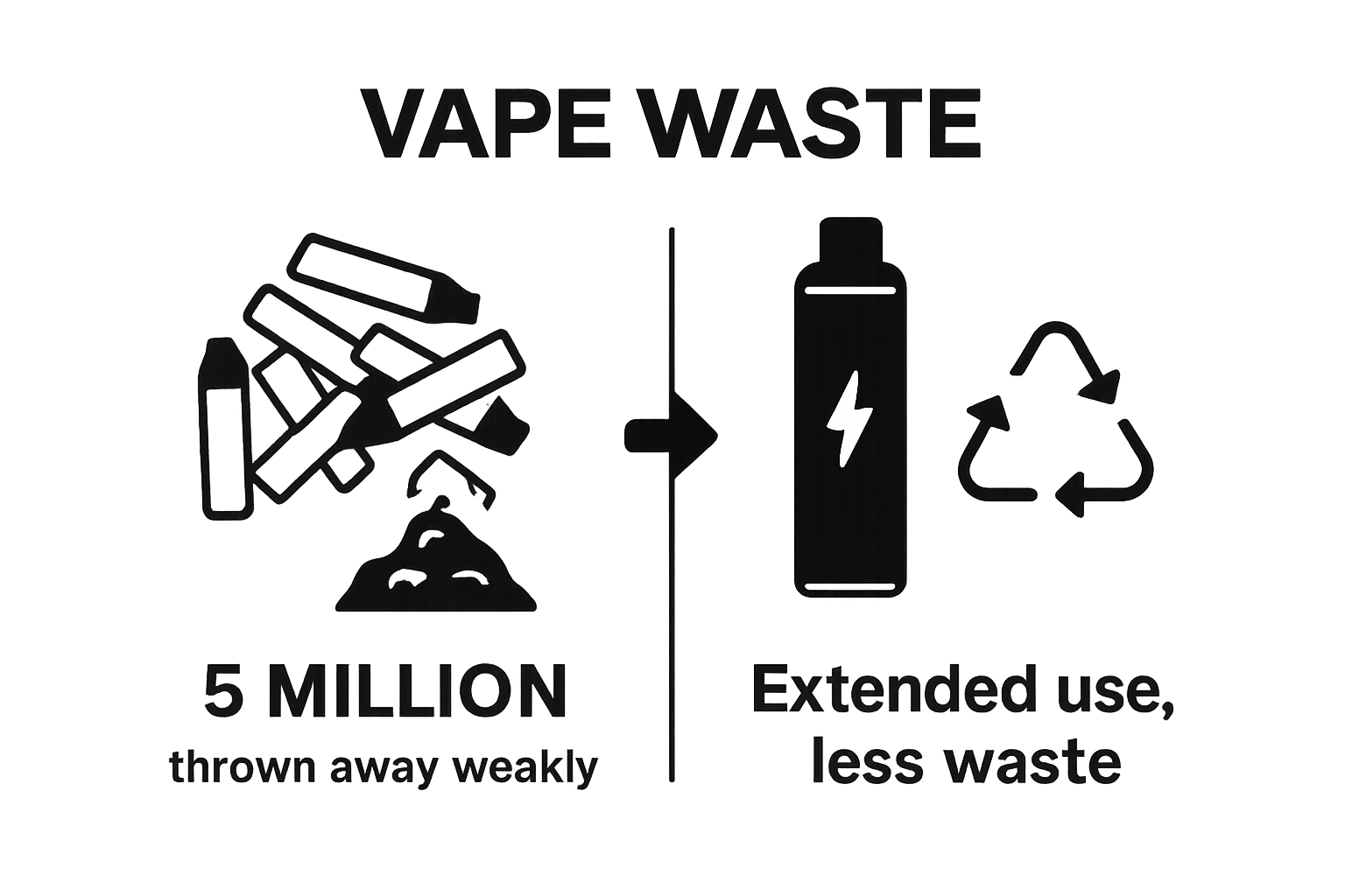 Infographic comparing single-use vs rechargeable vape waste