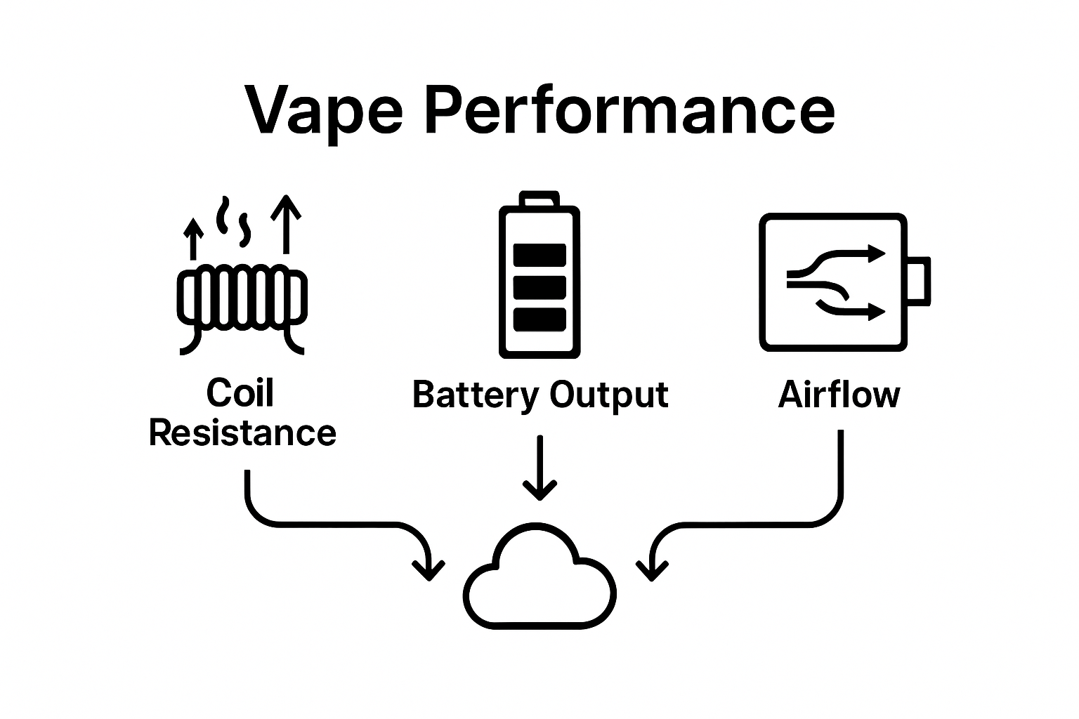 Infographic comparing coil resistance, battery power, and airflow in vape performance