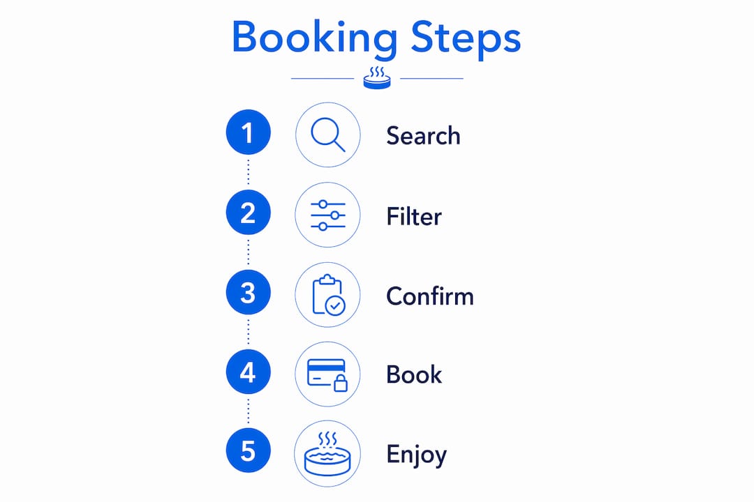 Infographic showing steps to book jacuzzi hotel room
