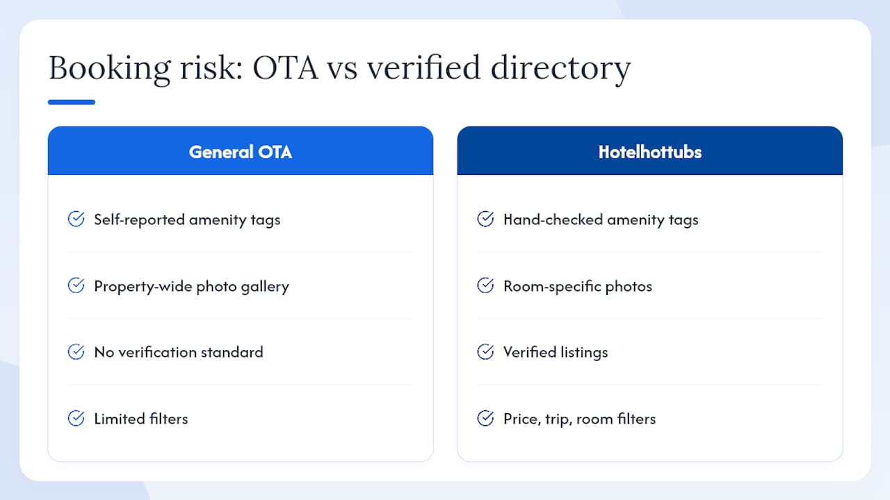 Why a verified jacuzzi directory reduces booking risk — overview diagram