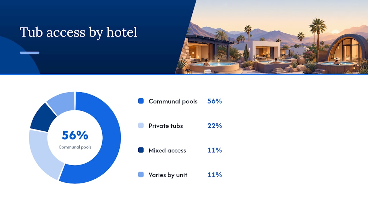 Comparison of private tub hotels by access, price, and verification