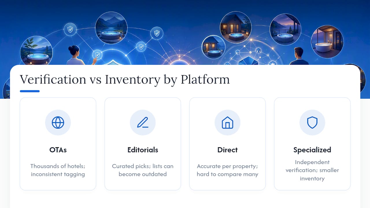 Comparison of booking platforms by verification and inventory