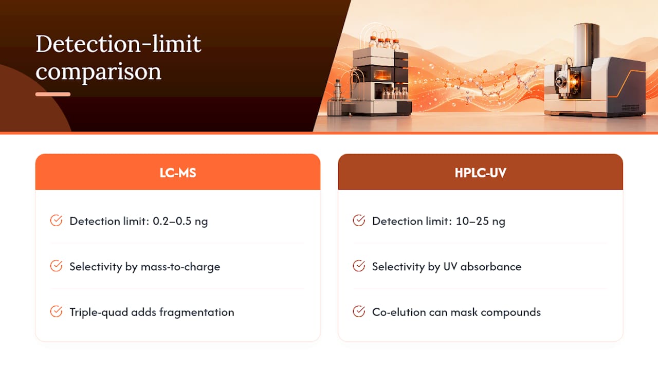 LC-MS and HPLC detection limit comparison