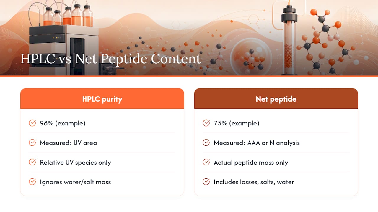 HPLC purity versus net peptide content comparison