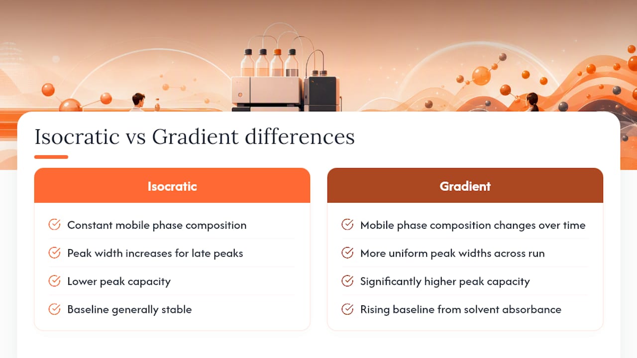 Isocratic and gradient chromatogram comparison