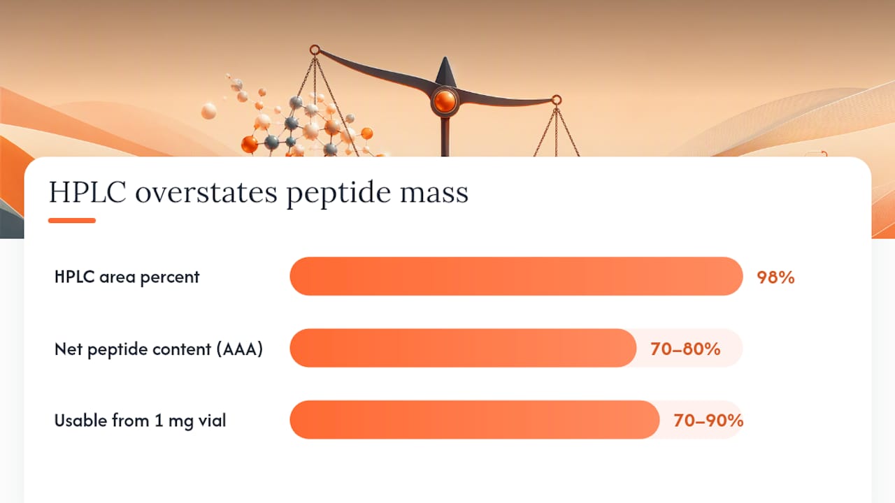 Comparison of peptide purity measurements