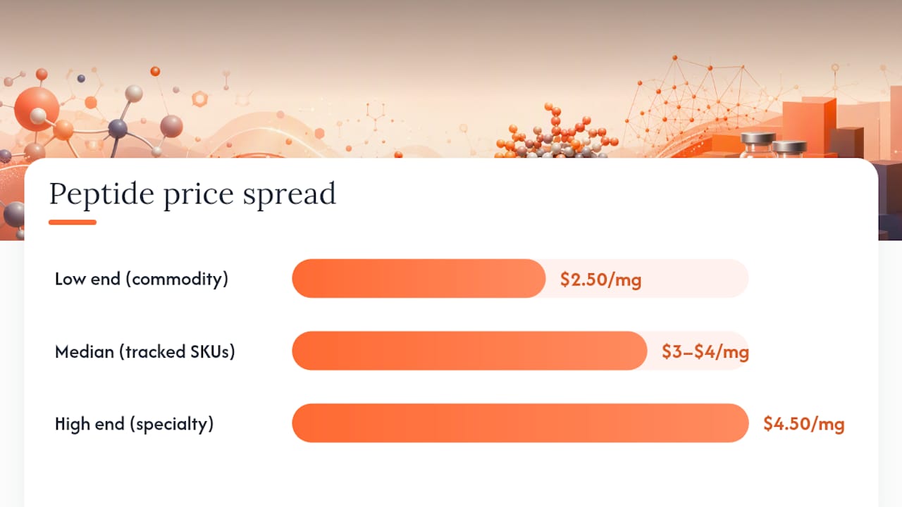 Peptide Price Trends: Market Snapshot and Key Numbers — overview diagram