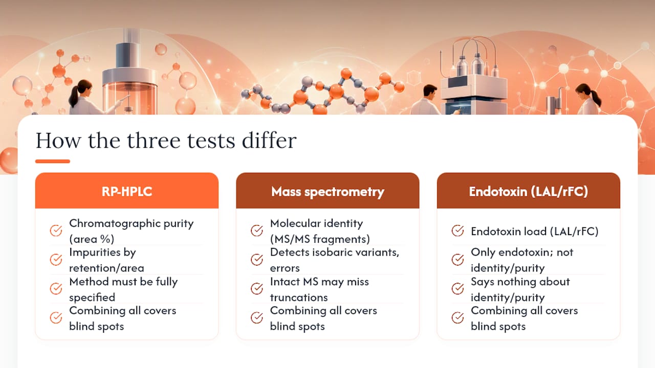 How HPLC, Mass Spec, and Endotoxin Tests Actually Differ — overview diagram