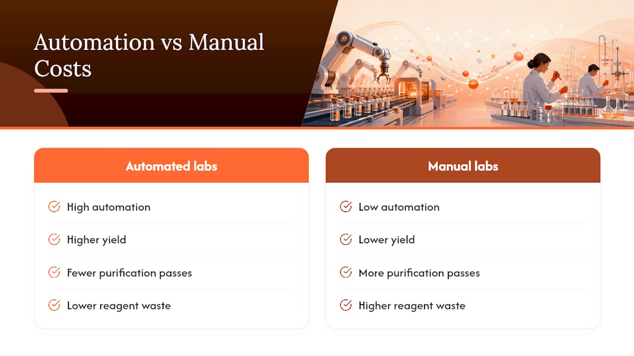 Automated Synthesis and Purification Are Reshaping the Cost Curve — overview diagram