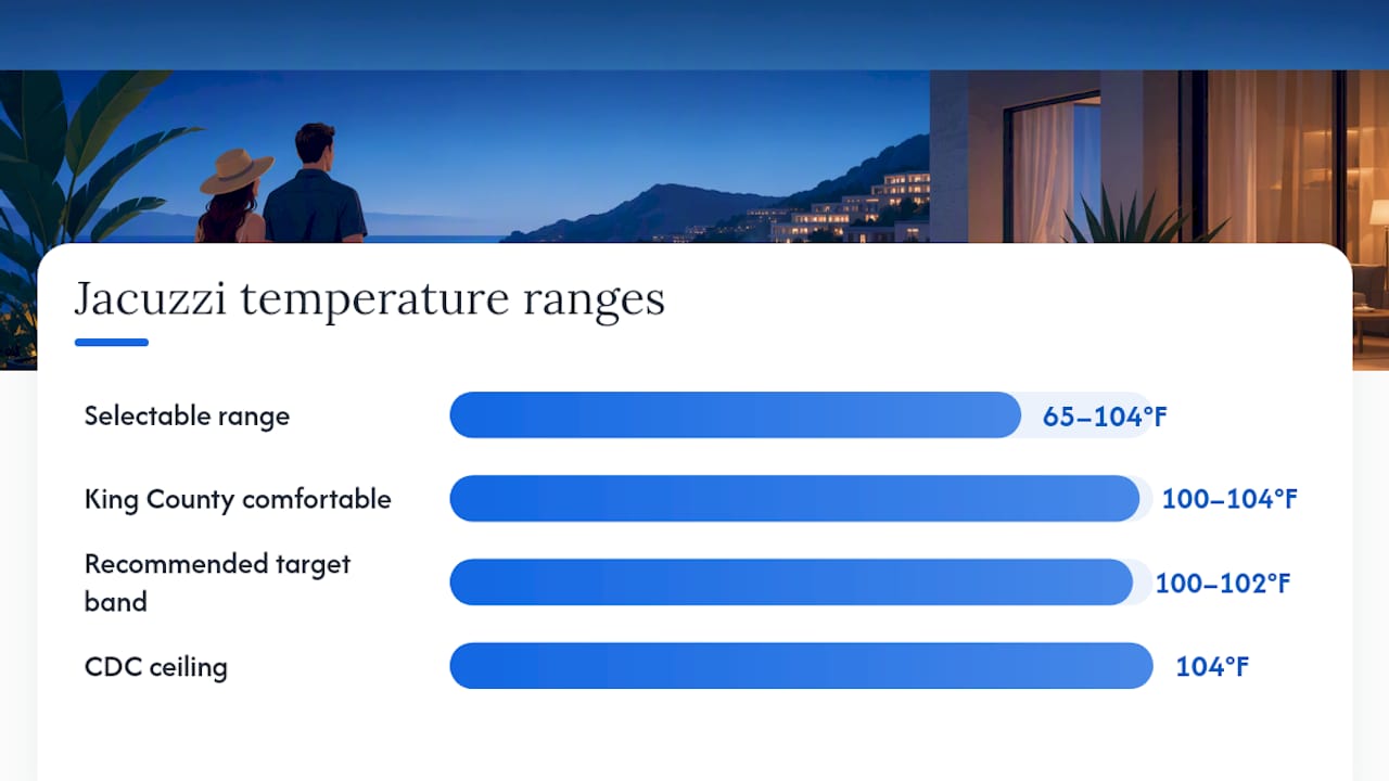 Hotel jacuzzi temperature range and safe ceiling