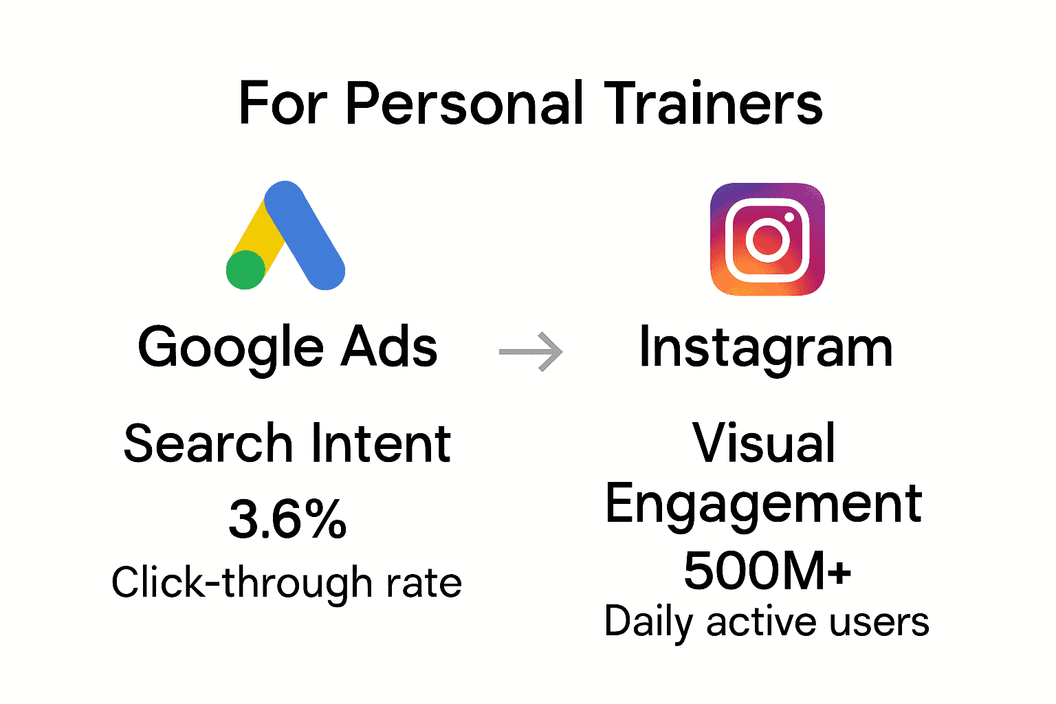 Infographic comparing Google Ads and Instagram for trainers