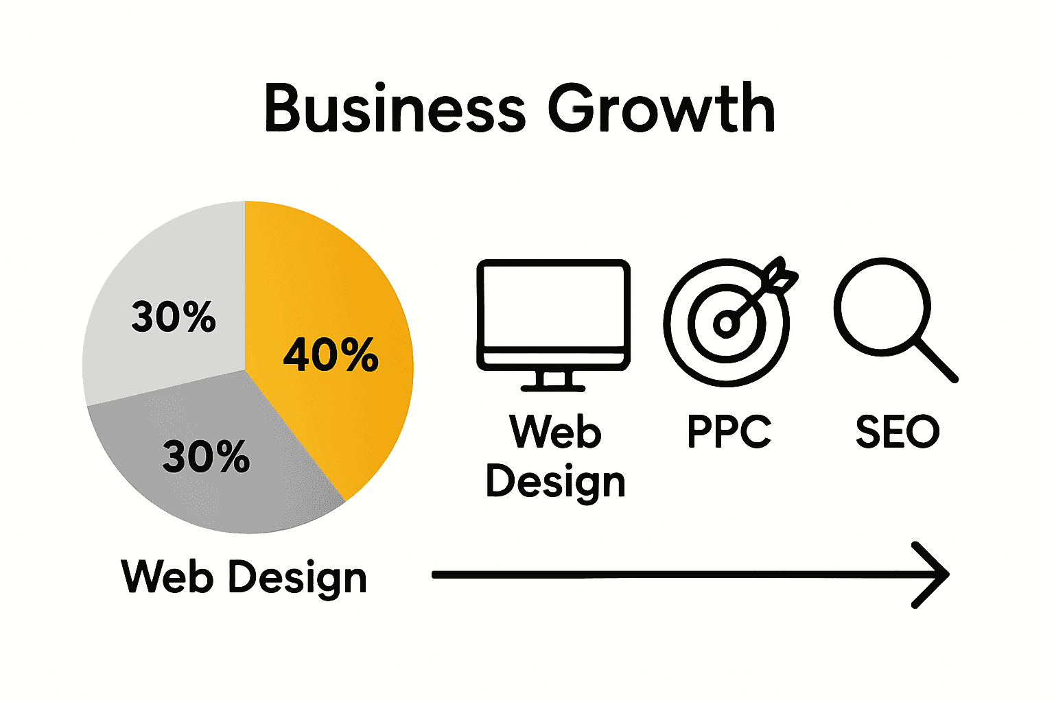 Infographic comparing web design, PPC, and SEO roles in digital agencies.