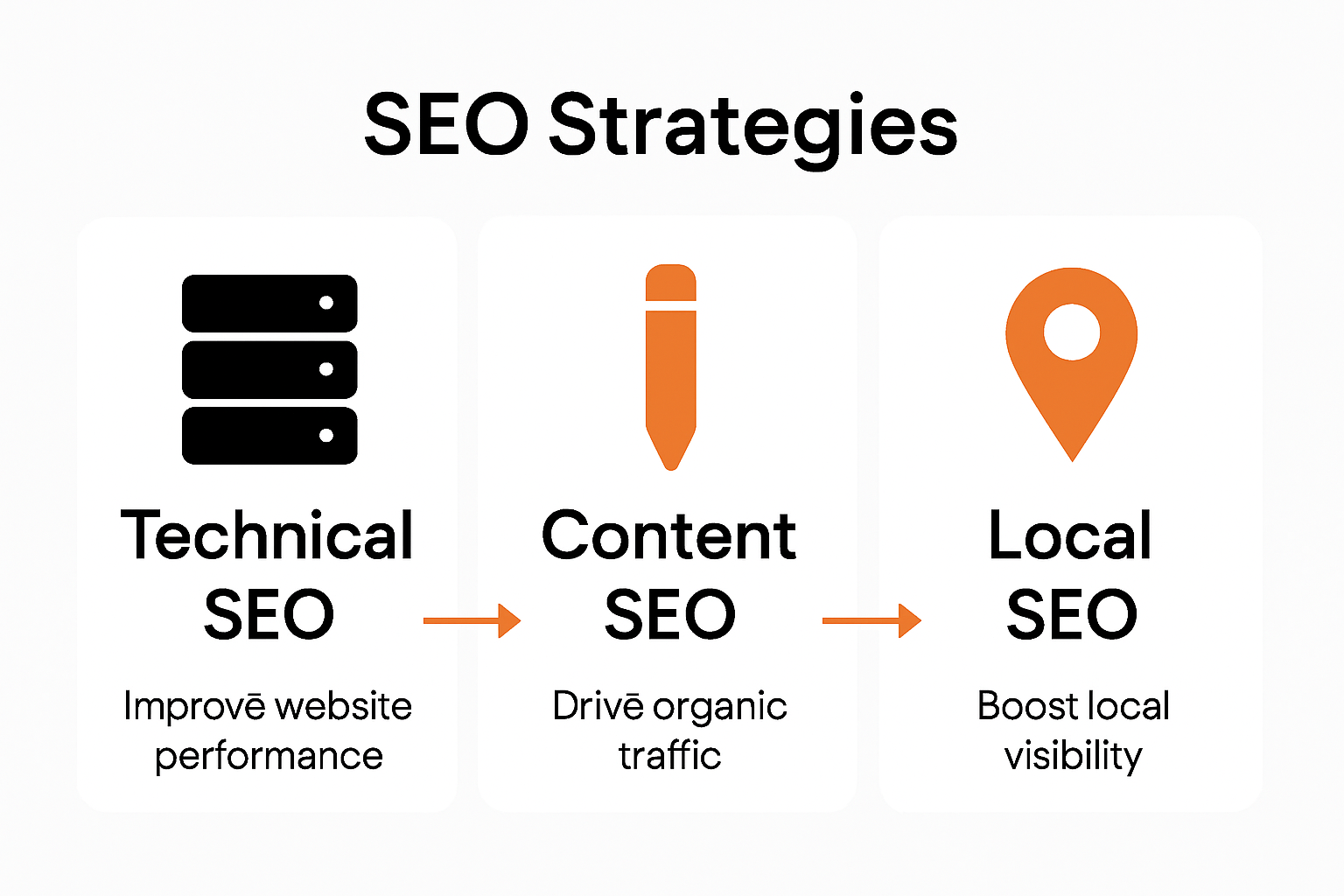Infographic comparing technical, content, and local SEO with icons and key features.