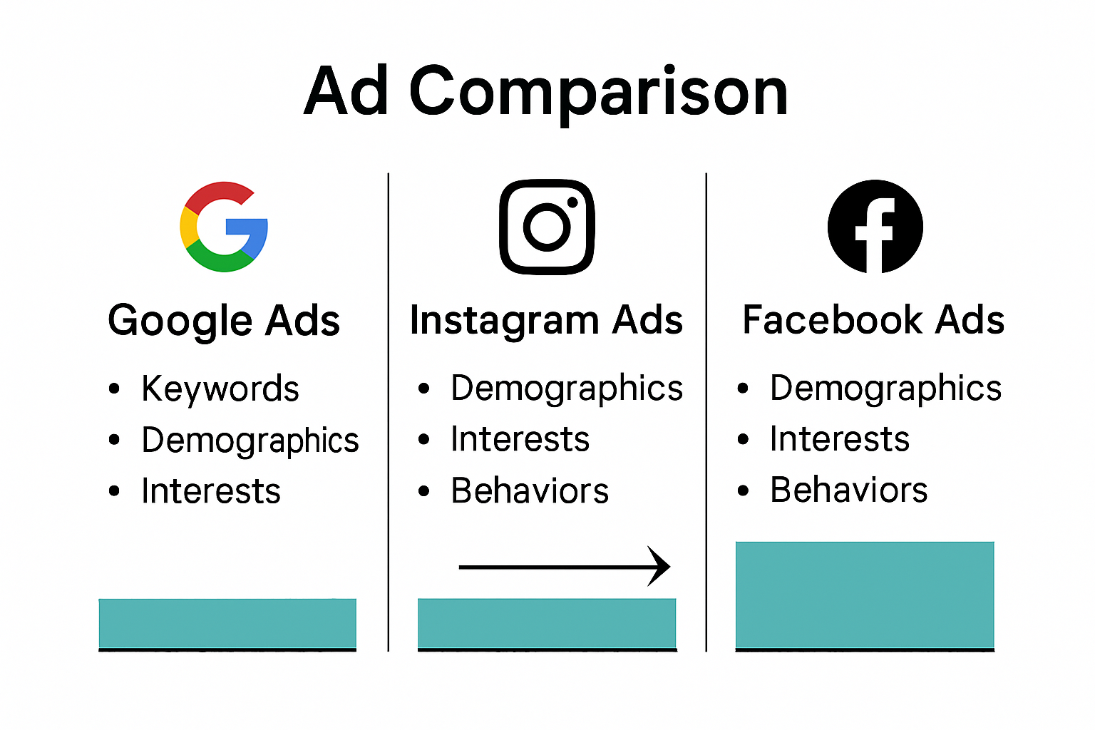 Infographic comparing Google Ads, Instagram Ads, and Facebook Ads key features and user engagement.