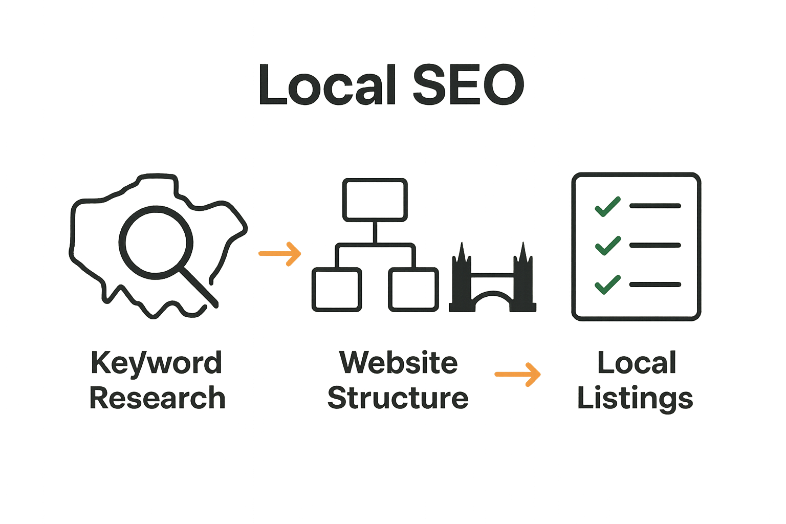 Infographic showing local SEO steps