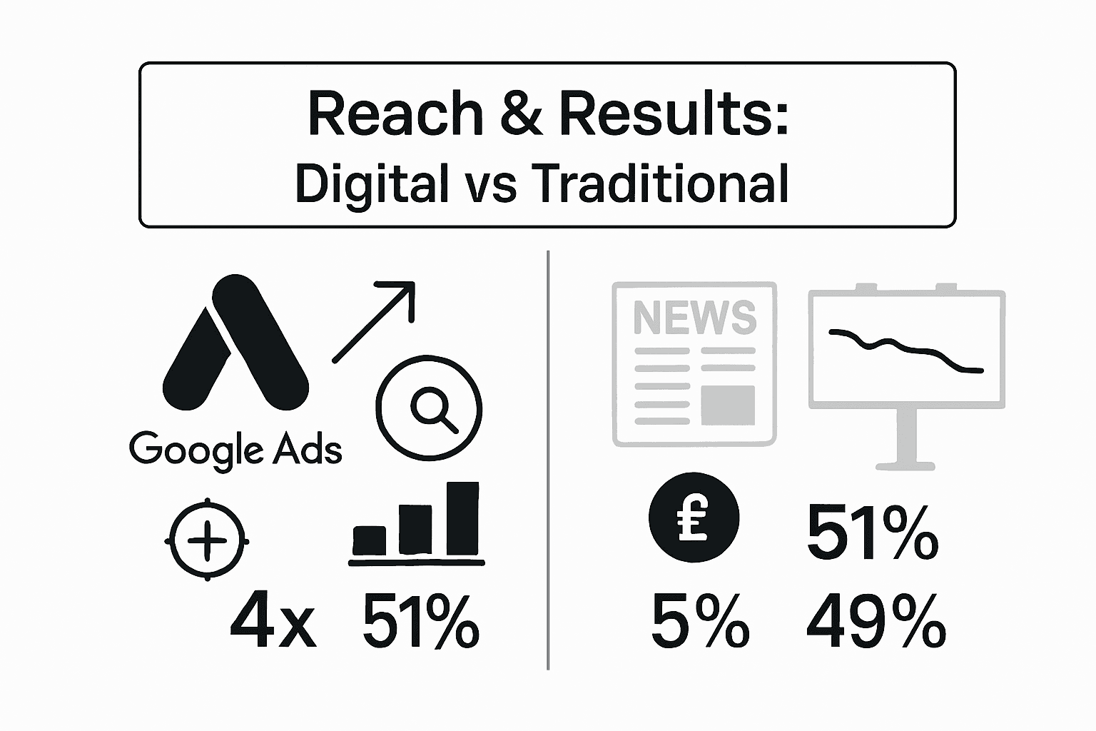 Google Ads compared to traditional media infographic