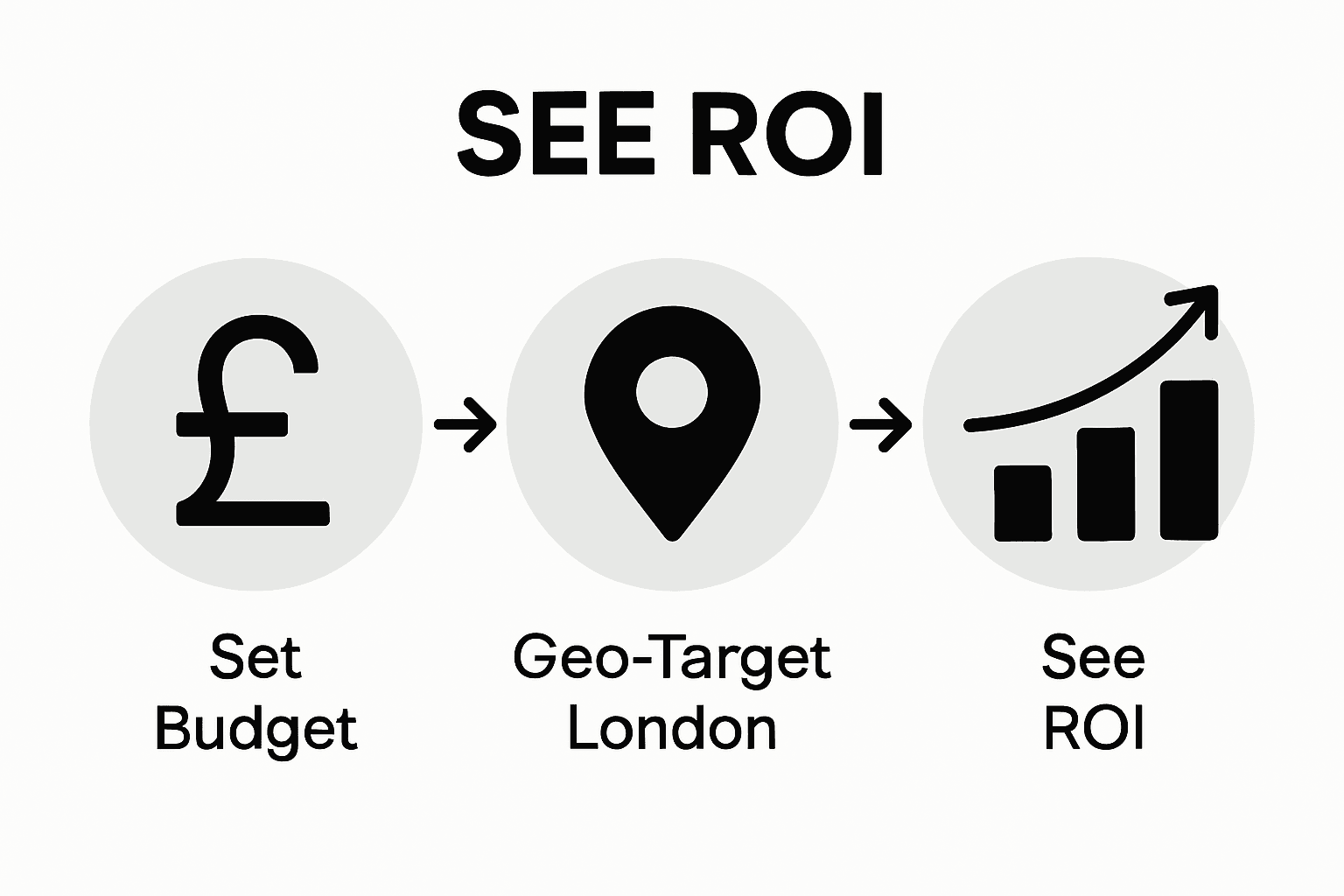 Infographic showing local budget targeting flow